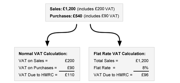 Flat Rate VAT Calculation